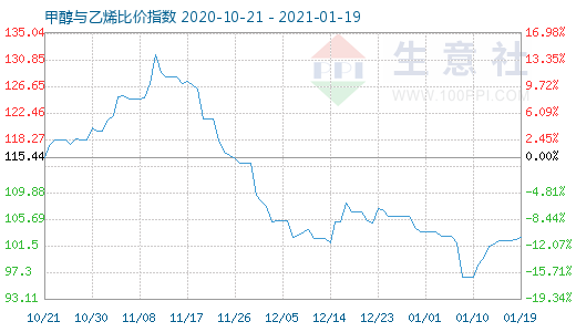 1月19日甲醇與乙烯比價指數(shù)圖