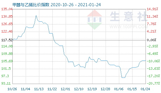 1月24日甲醇與乙烯比價(jià)指數(shù)圖