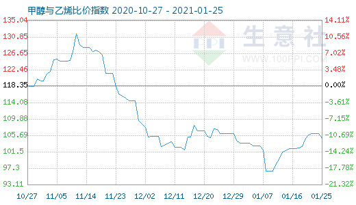 1月25日甲醇與乙烯比價指數(shù)圖