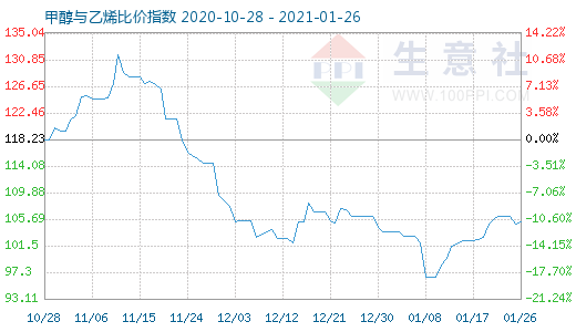 1月26日甲醇與乙烯比價指數(shù)圖