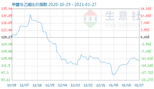 1月27日甲醇與乙烯比價指數(shù)圖