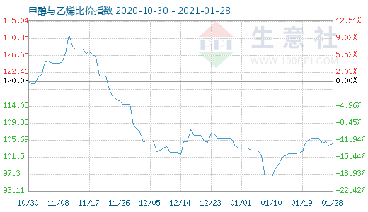 1月28日甲醇與乙烯比價指數(shù)圖