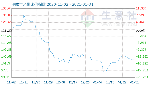 1月31日甲醇與乙烯比價指數(shù)圖