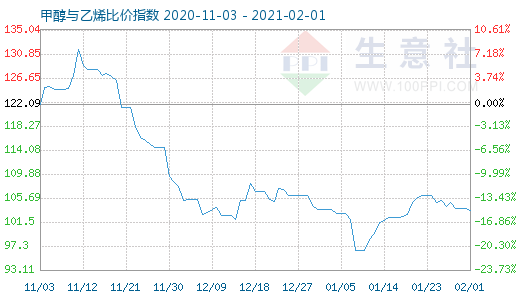 2月1日甲醇與乙烯比價(jià)指數(shù)圖