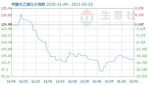 2月2日甲醇與乙烯比價(jià)指數(shù)圖