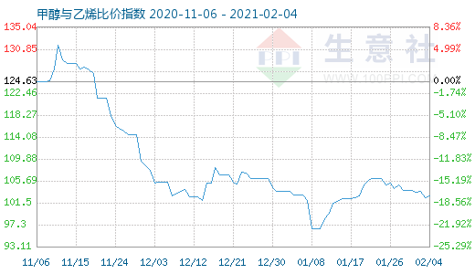 2月4日甲醇與乙烯比價指數(shù)圖