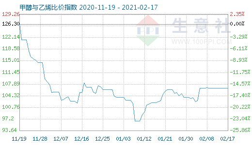 2月17日甲醇與乙烯比價指數(shù)圖