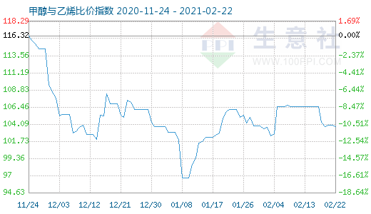 2月22日甲醇與乙烯比價(jià)指數(shù)圖