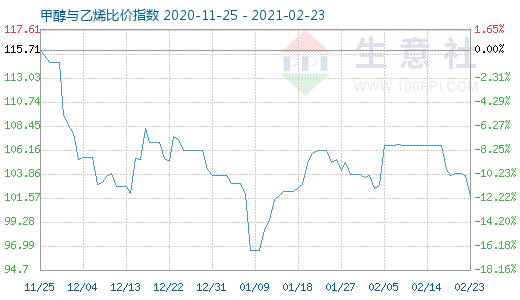 2月23日甲醇與乙烯比價指數(shù)圖