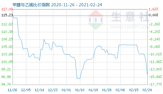 2月24日甲醇與乙烯比價(jià)指數(shù)圖