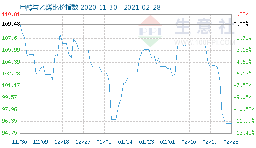 2月28日甲醇與乙烯比價(jià)指數(shù)圖