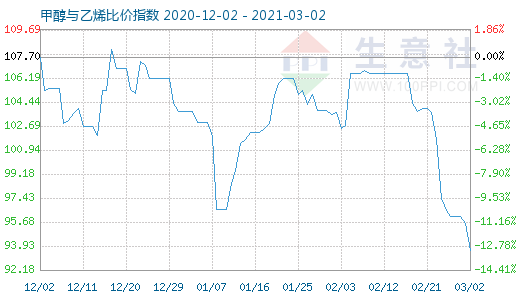 3月2日甲醇與乙烯比價(jià)指數(shù)圖