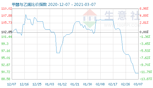 3月7日甲醇與乙烯比價(jià)指數(shù)圖