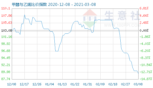 3月8日甲醇與乙烯比價指數(shù)圖