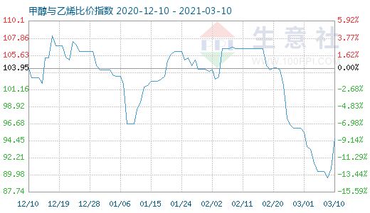 3月10日甲醇與乙烯比價(jià)指數(shù)圖