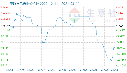 3月11日甲醇與乙烯比價指數(shù)圖