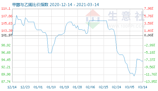 3月14日甲醇與乙烯比價指數(shù)圖