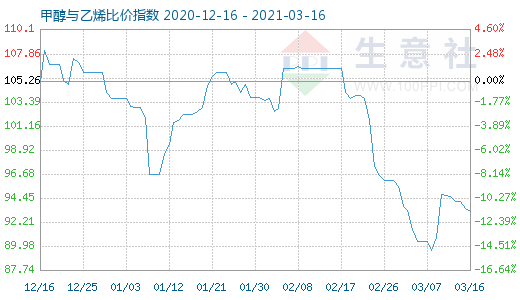 3月16日甲醇與乙烯比價(jià)指數(shù)圖