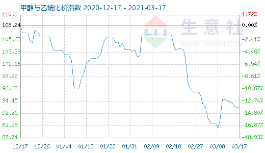 3月17日甲醇與乙烯比價(jià)指數(shù)圖