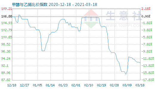 3月18日甲醇與乙烯比價指數(shù)圖