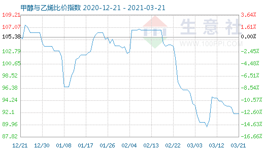 3月21日甲醇與乙烯比價(jià)指數(shù)圖