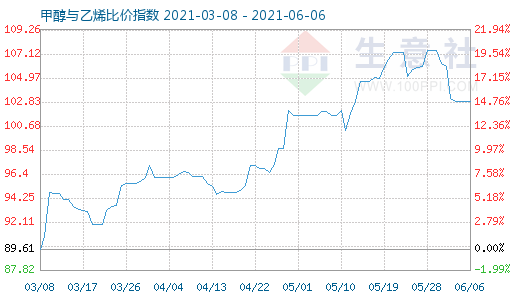 6月6日甲醇與乙烯比價指數(shù)圖