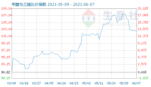 6月7日甲醇與乙烯比價(jià)指數(shù)圖