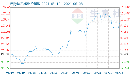 6月8日甲醇與乙烯比價(jià)指數(shù)圖