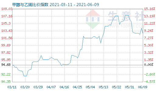 6月9日甲醇與乙烯比價(jià)指數(shù)圖