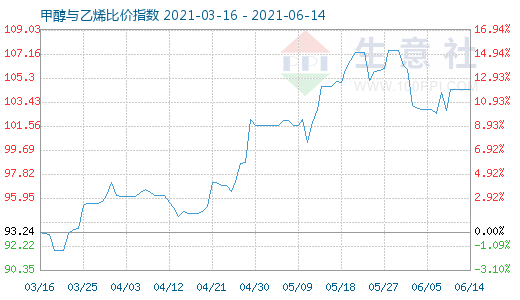 6月14日甲醇與乙烯比價指數(shù)圖