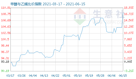 6月15日甲醇與乙烯比價(jià)指數(shù)圖