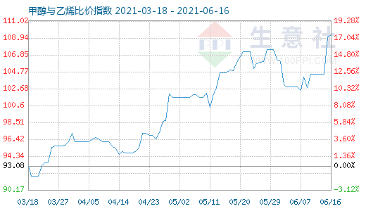 6月16日甲醇與乙烯比價指數(shù)圖