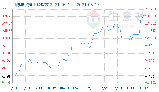 6月17日甲醇與乙烯比價(jià)指數(shù)圖