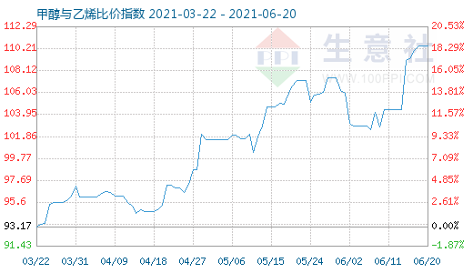 6月20日甲醇與乙烯比價指數(shù)圖