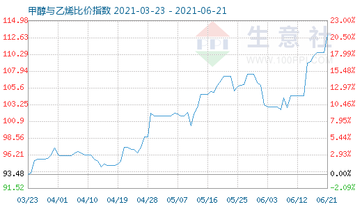 6月21日甲醇與乙烯比價指數(shù)圖