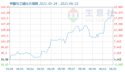 6月22日甲醇與乙烯比價(jià)指數(shù)圖