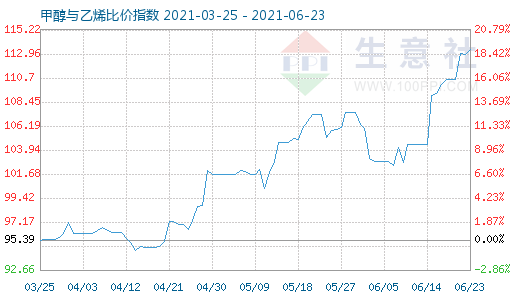 6月23日甲醇與乙烯比價指數(shù)圖