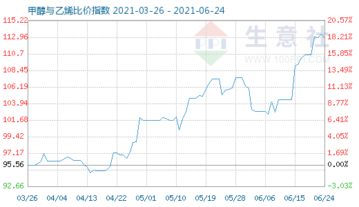 6月24日甲醇與乙烯比價指數(shù)圖