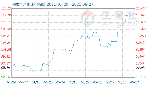 6月27日甲醇與乙烯比價(jià)指數(shù)圖