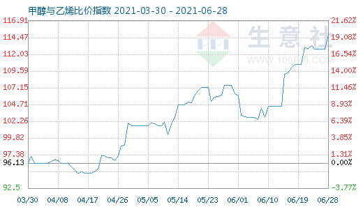 6月28日甲醇與乙烯比價(jià)指數(shù)圖