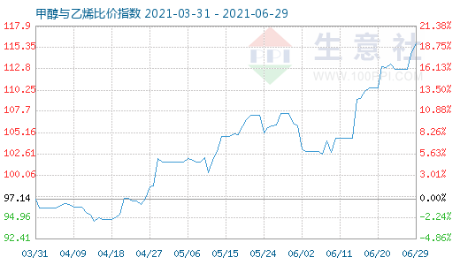 6月29日甲醇與乙烯比價(jià)指數(shù)圖