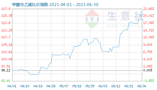 6月30日甲醇與乙烯比價(jià)指數(shù)圖