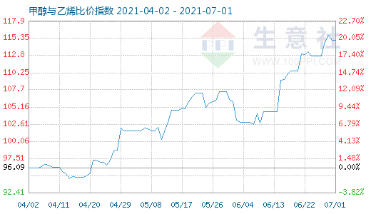 7月1日甲醇與乙烯比價(jià)指數(shù)圖