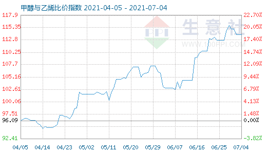 7月4日甲醇與乙烯比價指數(shù)圖