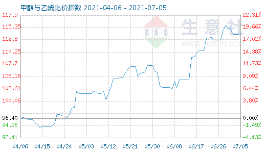 7月5日甲醇與乙烯比價指數(shù)圖