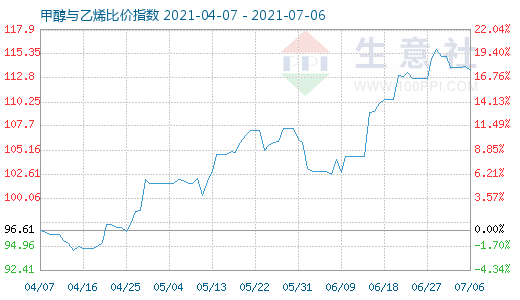 7月6日甲醇與乙烯比價指數(shù)圖