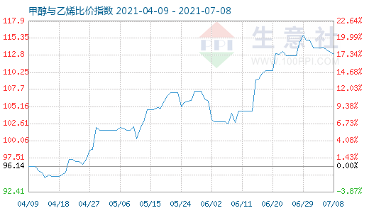 7月8日甲醇與乙烯比價(jià)指數(shù)圖