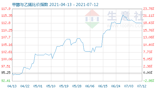 7月12日甲醇與乙烯比價指數(shù)圖