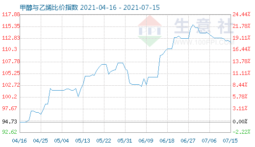 7月15日甲醇與乙烯比價指數(shù)圖