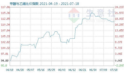 7月18日甲醇與乙烯比價指數(shù)圖